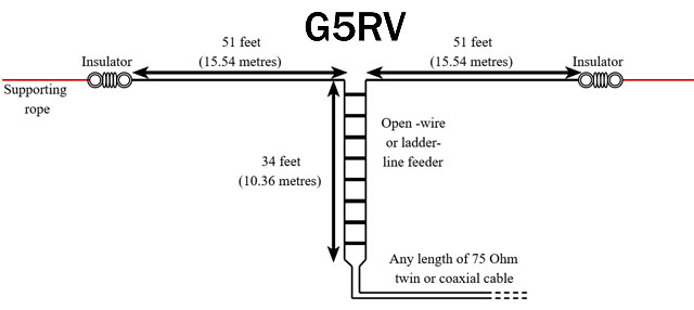 G5RV Multiband HF Dipole Antenna